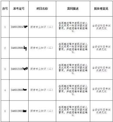 執(zhí)業(yè)藥師考試成績遲遲不出,難道是因?yàn)楹Ｄ鲜〉倪@件事?